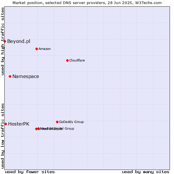 Market position of Namespace vs. HosterPK vs. Beyond.pl