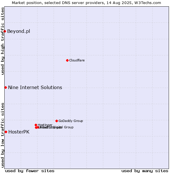 Market position of HosterPK vs. Nine Internet Solutions vs. Beyond.pl