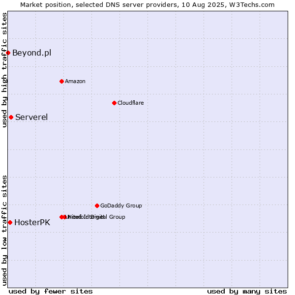 Market position of Serverel vs. HosterPK vs. Beyond.pl