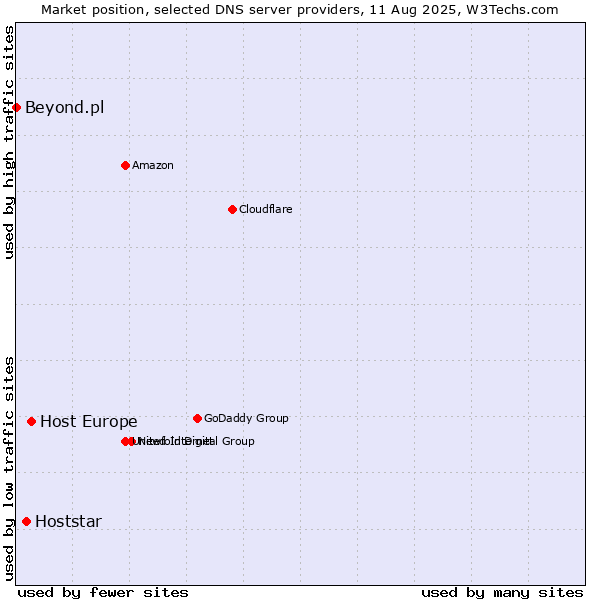 Market position of Host Europe vs. Hoststar vs. Beyond.pl