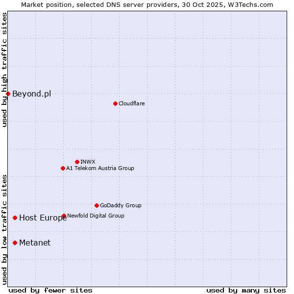 Market position of Host Europe vs. Metanet vs. Beyond.pl