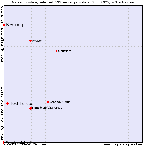 Market position of Host Europe vs. Beyond.pl vs. Webhost Python