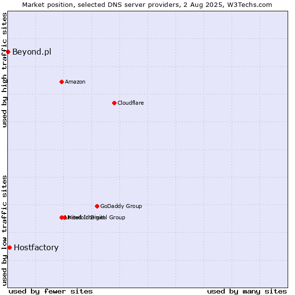 Market position of Hostfactory vs. Beyond.pl