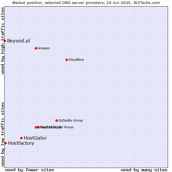 Market position of HostGator vs. Hostfactory vs. Beyond.pl