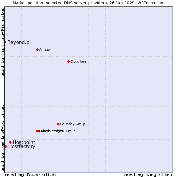 Market position of Hostpoint vs. Hostfactory vs. Beyond.pl