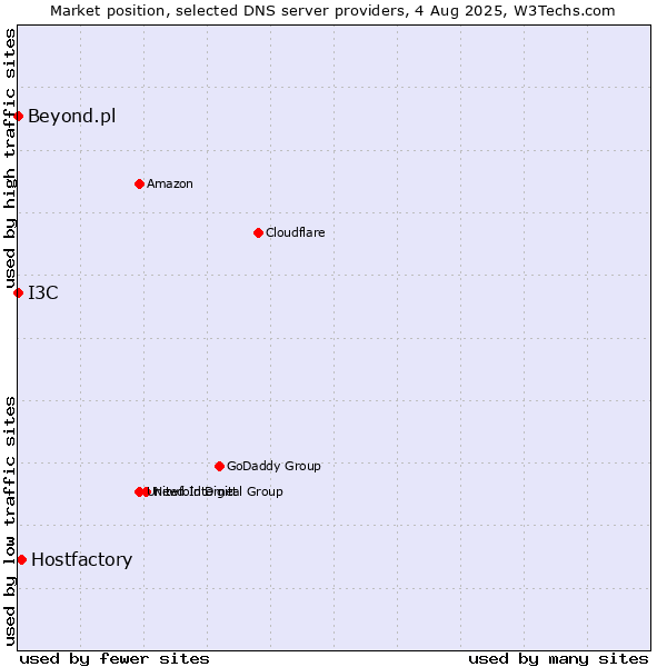 Market position of Hostfactory vs. I3C vs. Beyond.pl