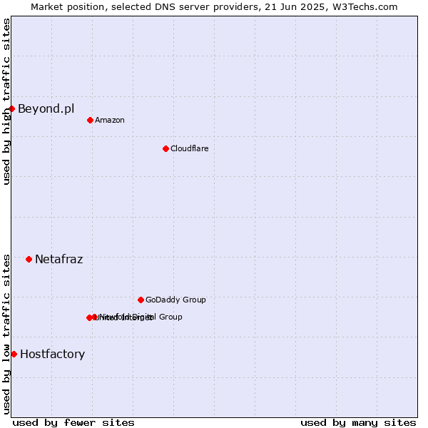Market position of Netafraz vs. Hostfactory vs. Beyond.pl