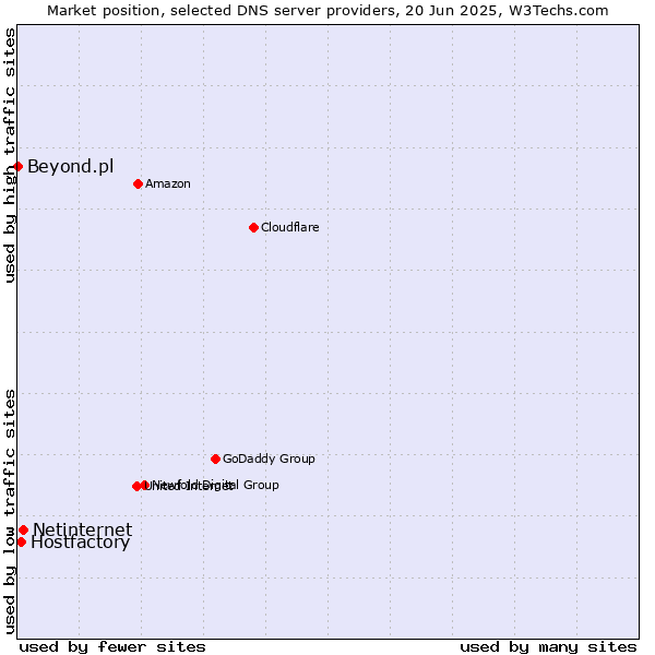 Market position of Netinternet vs. Hostfactory vs. Beyond.pl