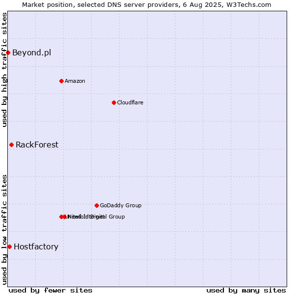 Market position of RackForest vs. Hostfactory vs. Beyond.pl