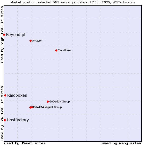 Market position of Raidboxes vs. Hostfactory vs. Beyond.pl