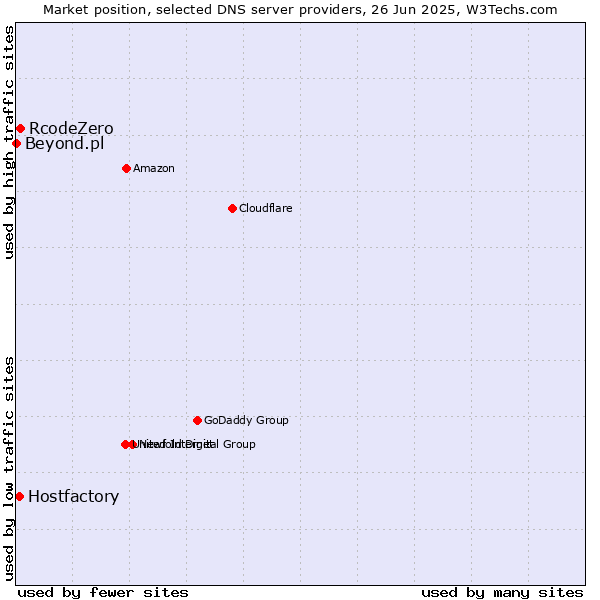 Market position of RcodeZero vs. Hostfactory vs. Beyond.pl