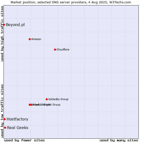 Market position of Real Geeks vs. Hostfactory vs. Beyond.pl