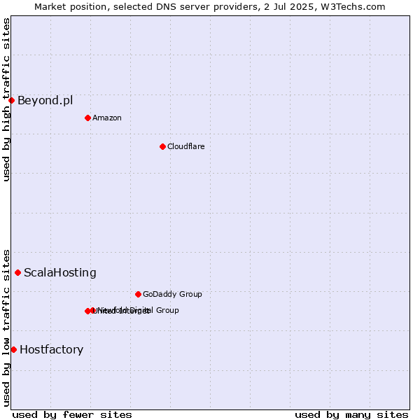 Market position of ScalaHosting vs. Hostfactory vs. Beyond.pl