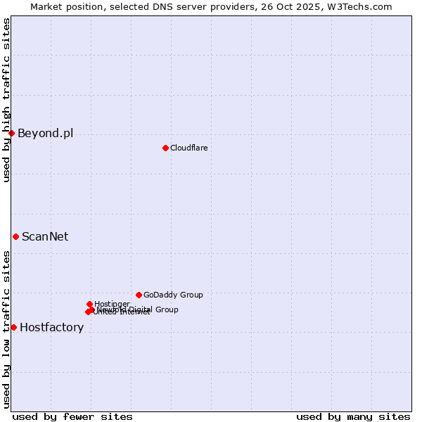 Market position of ScanNet vs. Hostfactory vs. Beyond.pl