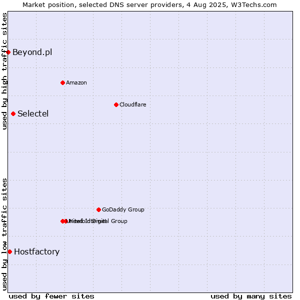 Market position of Selectel vs. Hostfactory vs. Beyond.pl