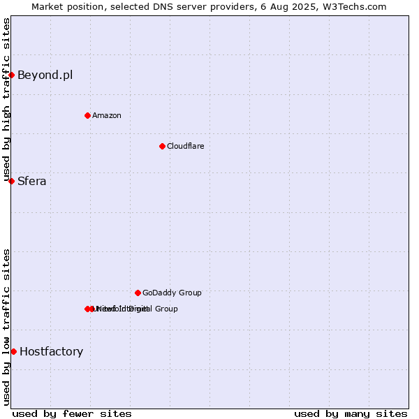Market position of Hostfactory vs. Sfera vs. Beyond.pl