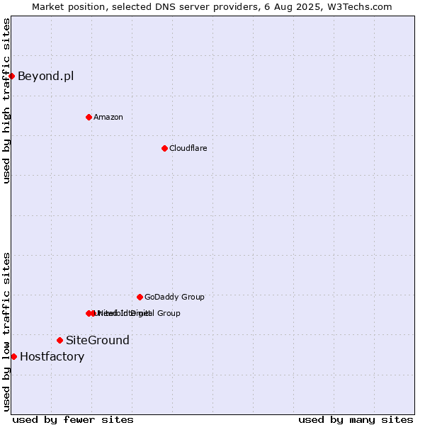 Market position of SiteGround vs. Hostfactory vs. Beyond.pl