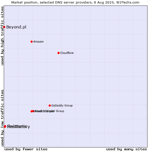 Market position of Swizzonic vs. Hostfactory vs. Beyond.pl