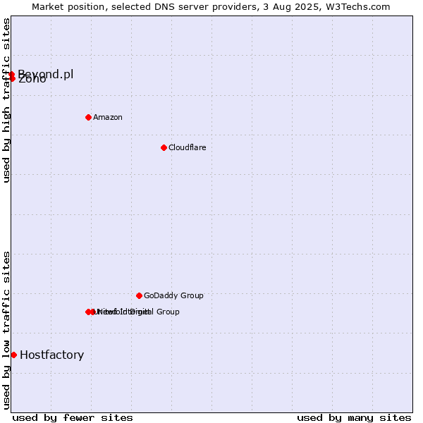 Market position of Hostfactory vs. Zoho vs. Beyond.pl