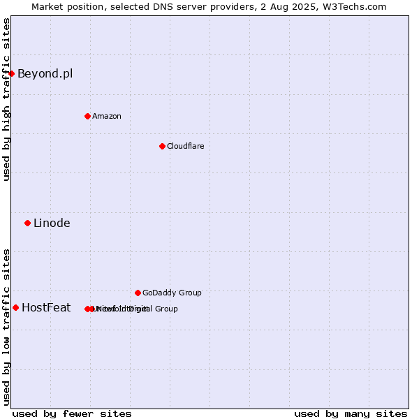 Market position of Linode vs. HostFeat vs. Beyond.pl
