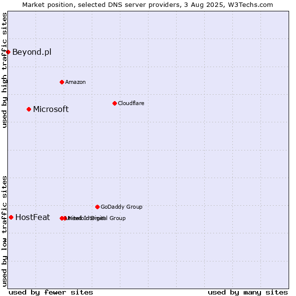 Market position of Microsoft vs. HostFeat vs. Beyond.pl