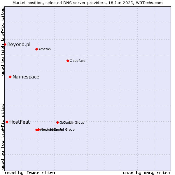 Market position of Namespace vs. HostFeat vs. Beyond.pl