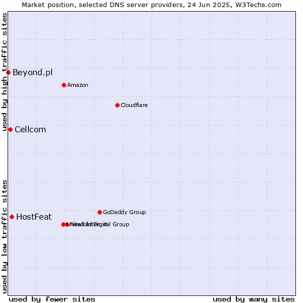 Market position of HostFeat vs. Cellcom vs. Beyond.pl