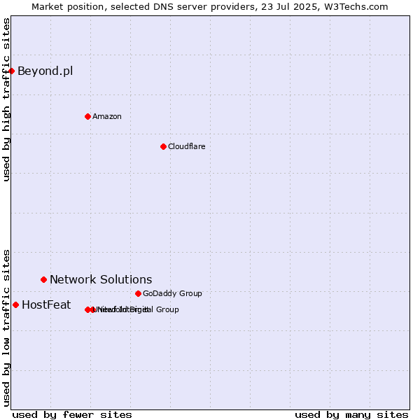 Market position of Network Solutions vs. HostFeat vs. Beyond.pl