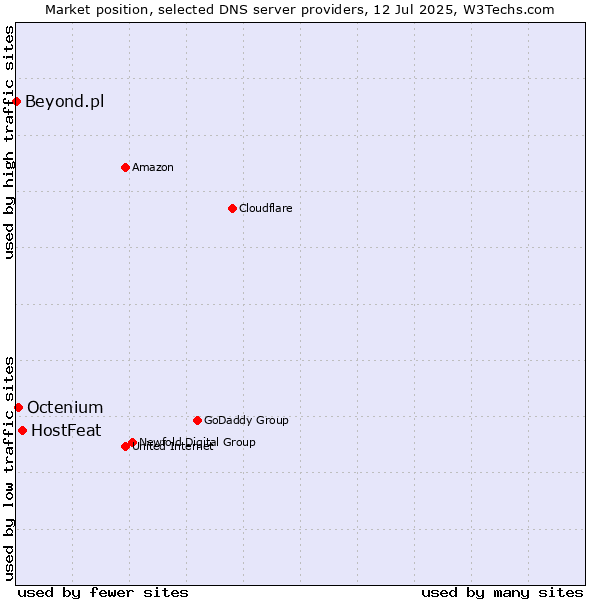 Market position of HostFeat vs. Octenium vs. Beyond.pl