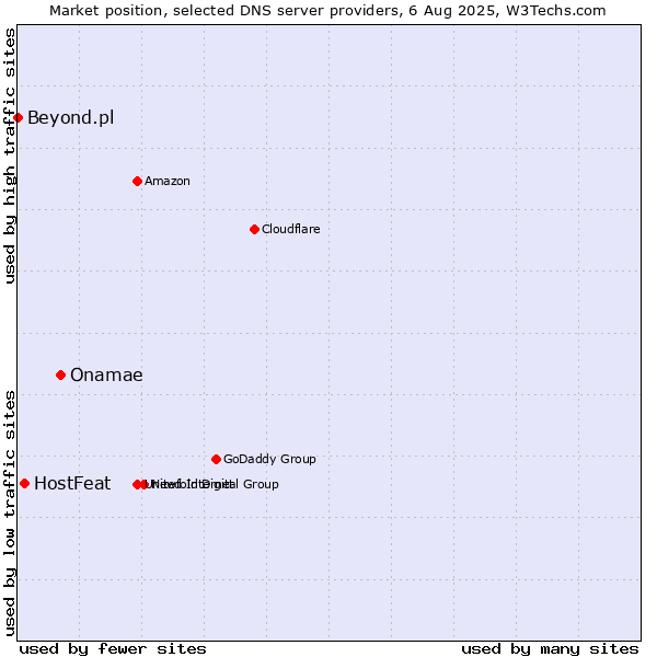 Market position of Onamae vs. HostFeat vs. Beyond.pl