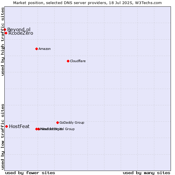 Market position of HostFeat vs. RcodeZero vs. Beyond.pl