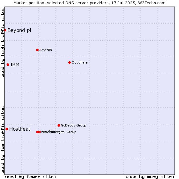 Market position of IBM vs. HostFeat vs. Beyond.pl