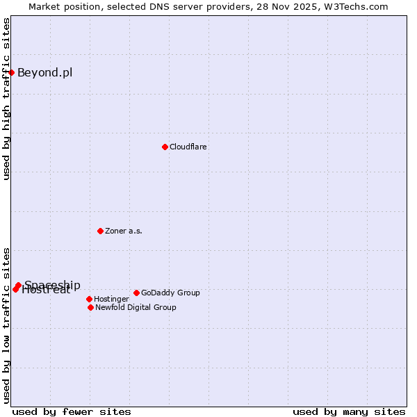 Market position of Spaceship vs. HostFeat vs. Beyond.pl
