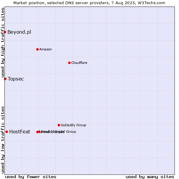 Market position of HostFeat vs. Topsec vs. Beyond.pl