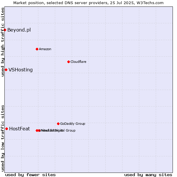Market position of HostFeat vs. VSHosting vs. Beyond.pl