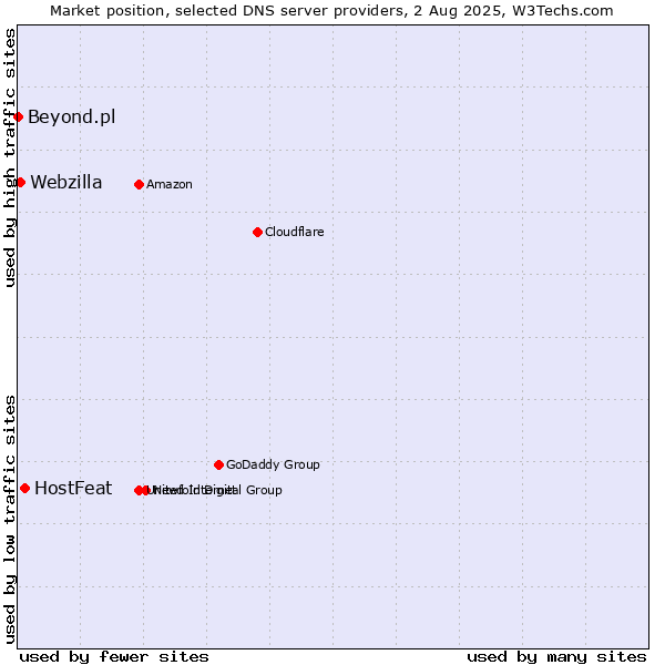 Market position of HostFeat vs. Webzilla vs. Beyond.pl