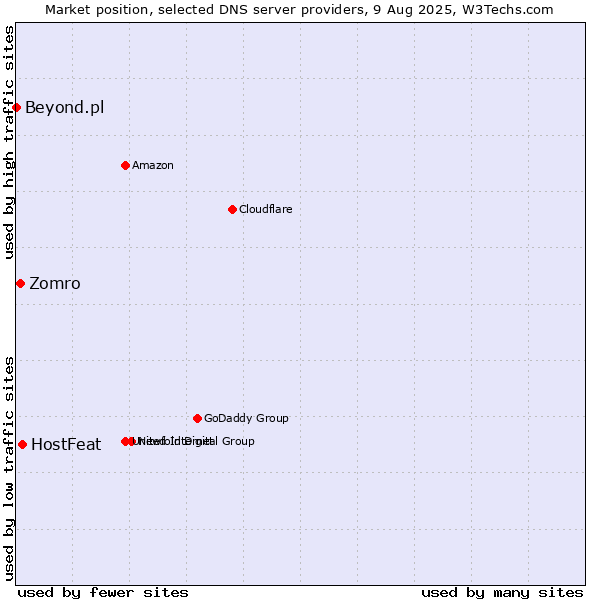 Market position of HostFeat vs. Zomro vs. Beyond.pl