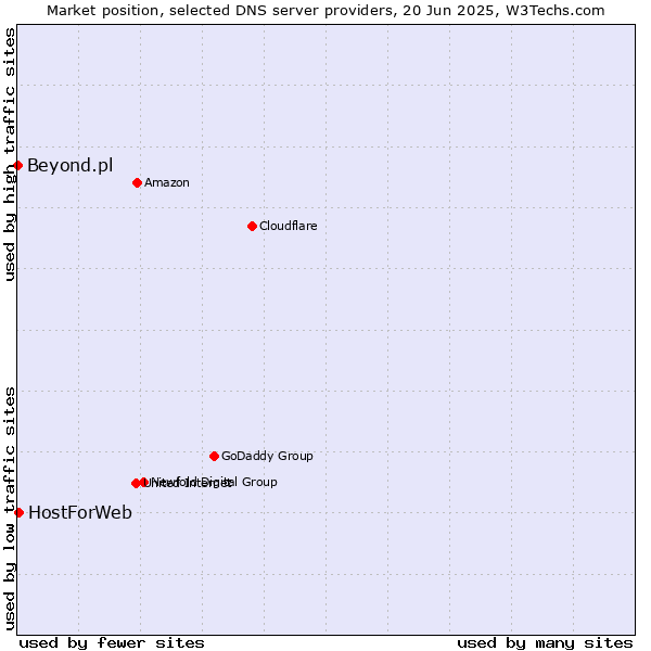 Market position of HostForWeb vs. Beyond.pl