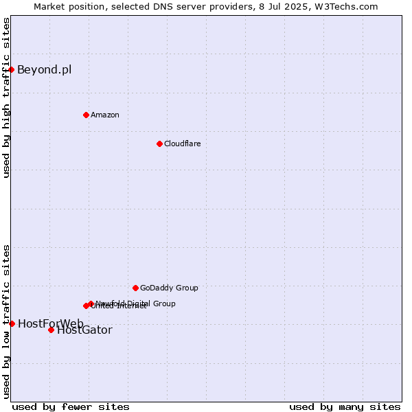 Market position of HostGator vs. HostForWeb vs. Beyond.pl