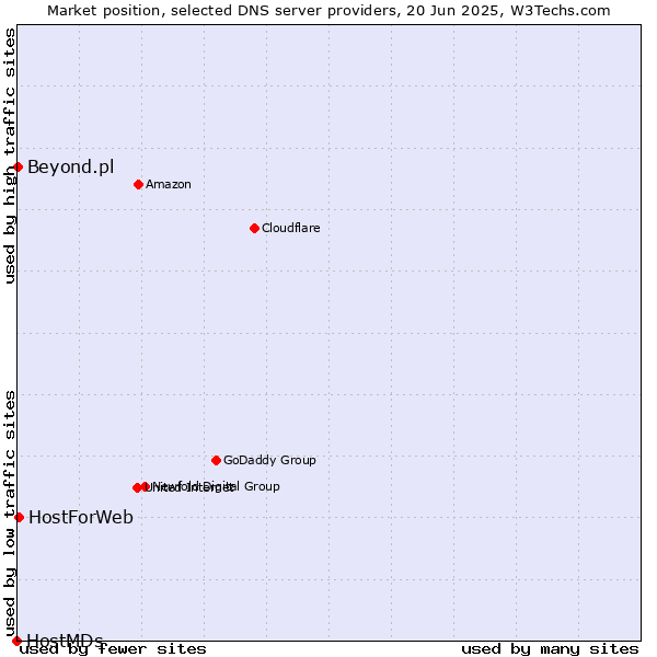 Market position of HostForWeb vs. Beyond.pl vs. HostMDs