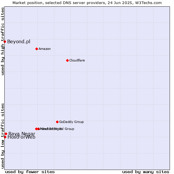 Market position of Raya Negar vs. HostForWeb vs. Beyond.pl
