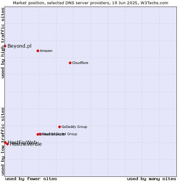 Market position of Hostneverdie vs. HostForWeb vs. Beyond.pl