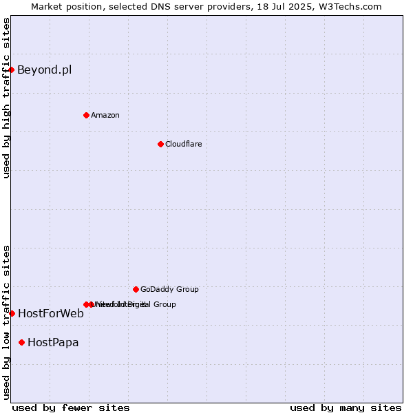 Market position of HostPapa vs. HostForWeb vs. Beyond.pl