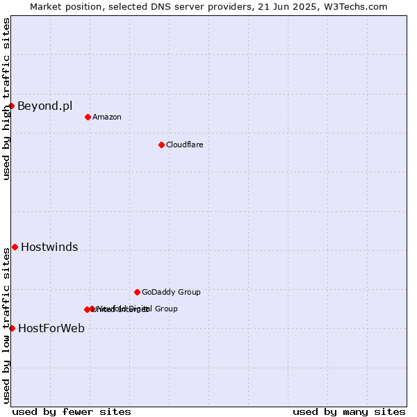 Market position of Hostwinds vs. HostForWeb vs. Beyond.pl
