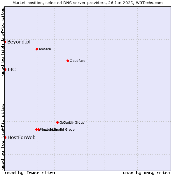 Market position of HostForWeb vs. I3C vs. Beyond.pl