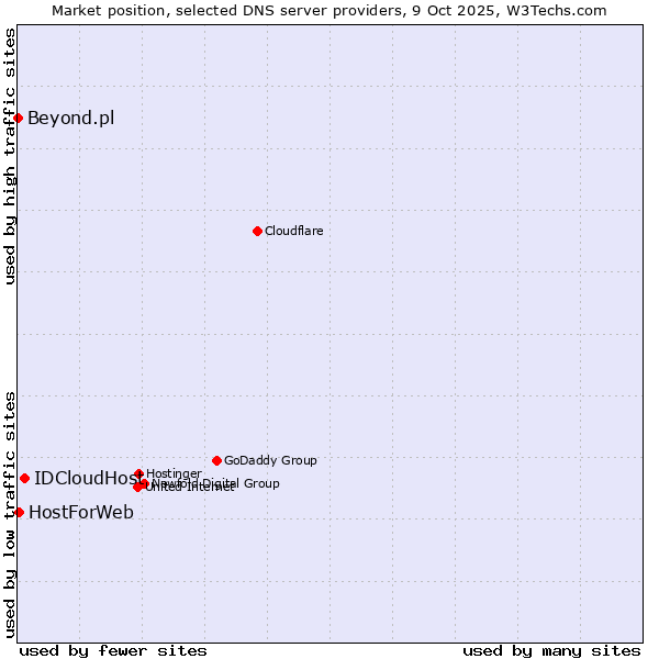 Market position of IDCloudHost vs. HostForWeb vs. Beyond.pl