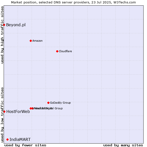 Market position of IndiaMART vs. HostForWeb vs. Beyond.pl