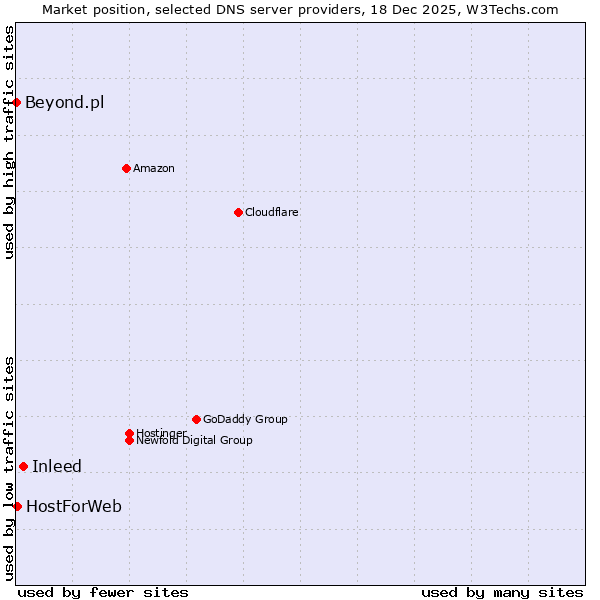 Market position of Inleed vs. HostForWeb vs. Beyond.pl