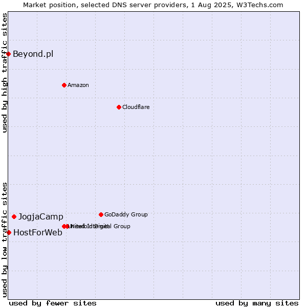 Market position of JogjaCamp vs. HostForWeb vs. Beyond.pl
