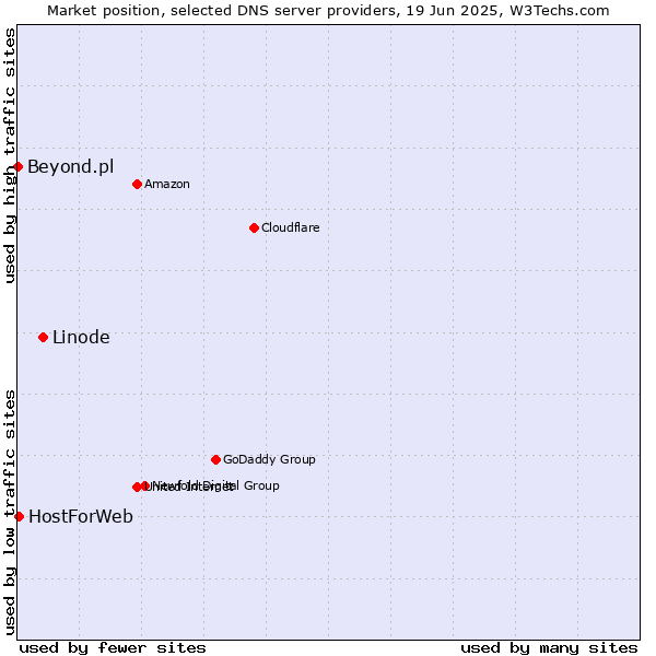 Market position of Linode vs. HostForWeb vs. Beyond.pl